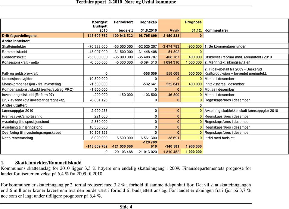 Se kommentarer under Rammetilskudd -43 907 000-31 500 000-31 448 408-51 592 0 Eiendomsskatt -35 000 000-35 000 000-35 408 787 408 787 400 000 Utskrevet i februar mnd.