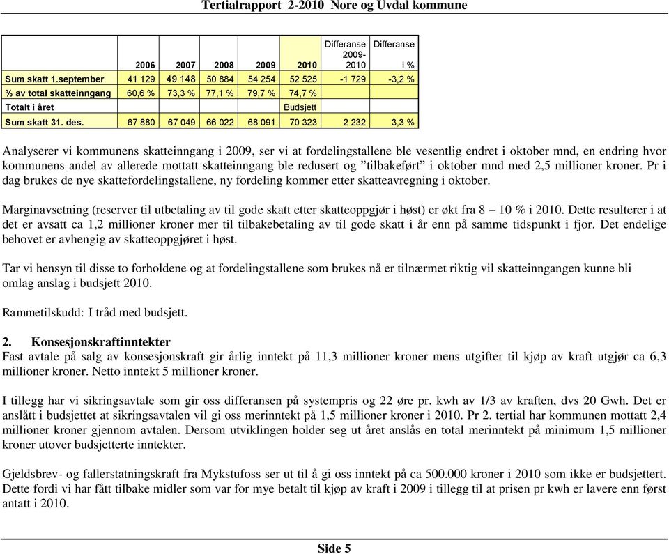 67 880 67 049 66 022 68 091 70 323 2 232 3,3 % Analyserer vi kommunens skatteinngang i 2009, ser vi at fordelingstallene ble vesentlig endret i oktober mnd, en endring hvor kommunens andel av