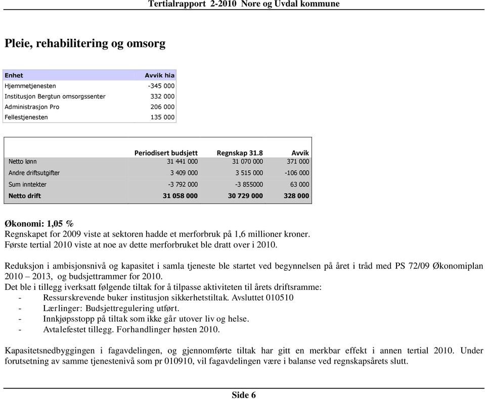 Regnskapet for 2009 viste at sektoren hadde et merforbruk på 1,6 millioner kroner. Første tertial 2010 viste at noe av dette merforbruket ble dratt over i 2010.