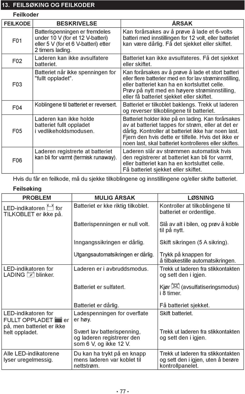 Laderen kan ikke holde batteriet fullt oppladet i vedlikeholdsmodusen. Laderen registrerte at batteriet kan bli for varmt (termisk runaway).