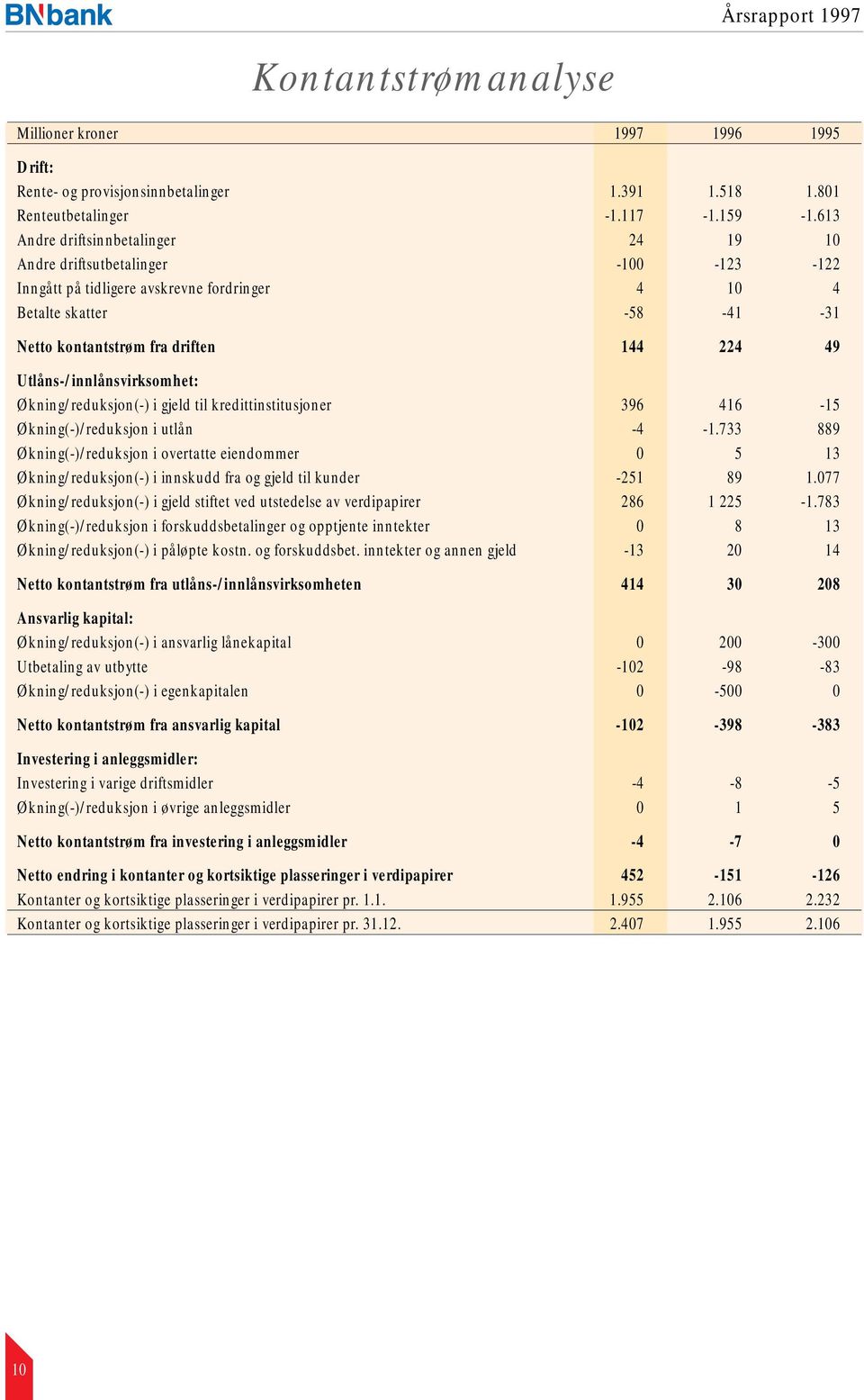 Utlåns-/innlånsvirksomhet: Økning/reduksjon(-) i gjeld til kredittinstitusjoner 396 416-15 Økning(-)/reduksjon i utlån -4-1.