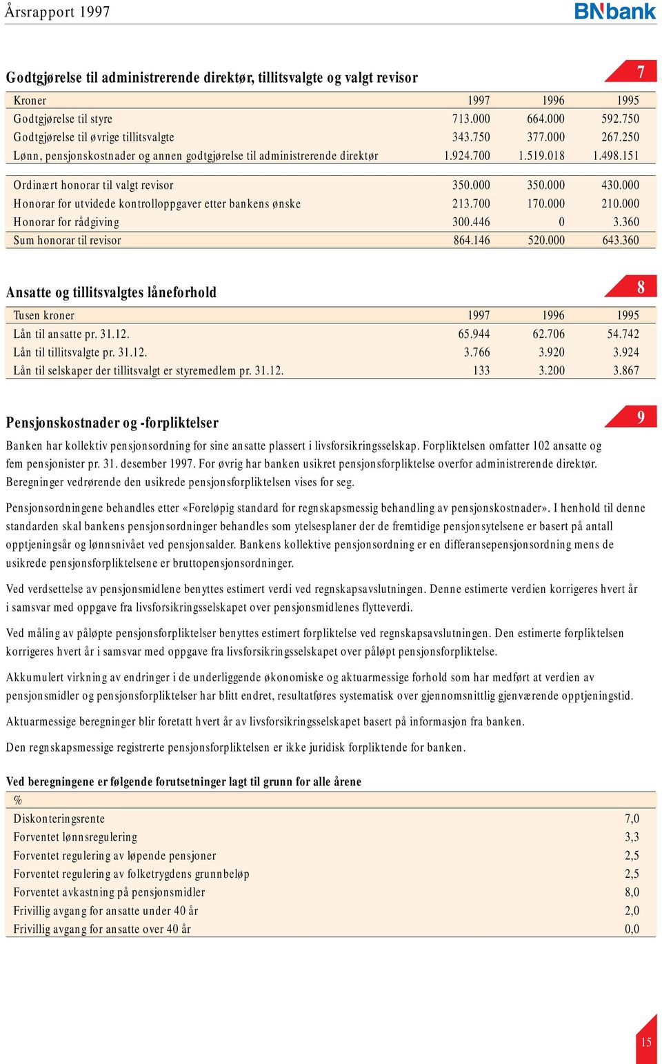 000 Honorar for utvidede kontrolloppgaver etter bankens ønske 213.700 170.000 210.000 Honorar for rådgiving 300.446 0 3.360 Sum honorar til revisor 864.146 520.000 643.