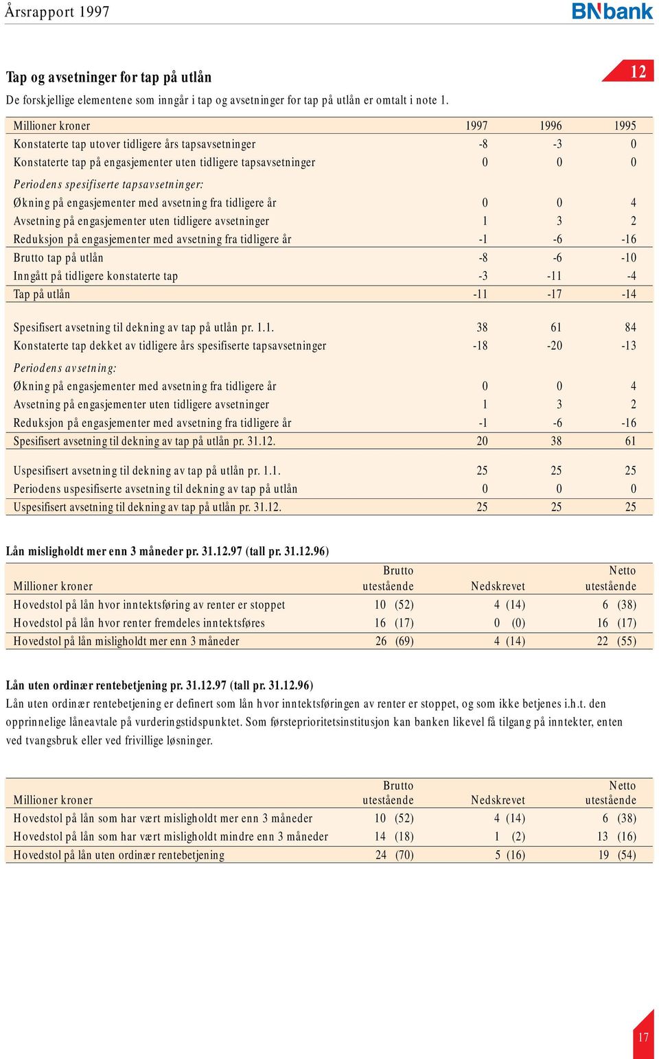 tapsavsetninger: Økning på engasjementer med avsetning fra tidligere år 0 0 4 Avsetning på engasjementer uten tidligere avsetninger 1 3 2 Reduksjon på engasjementer med avsetning fra tidligere år