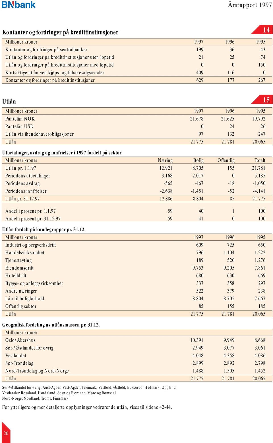Millioner kroner 1997 1996 15 1995 Pantelån NOK 21.678 21.625 19.792 Pantelån USD 0 24 26 Utlån via ihendehaverobligasjoner 97 132 247 Utlån 21.775 21.781 20.
