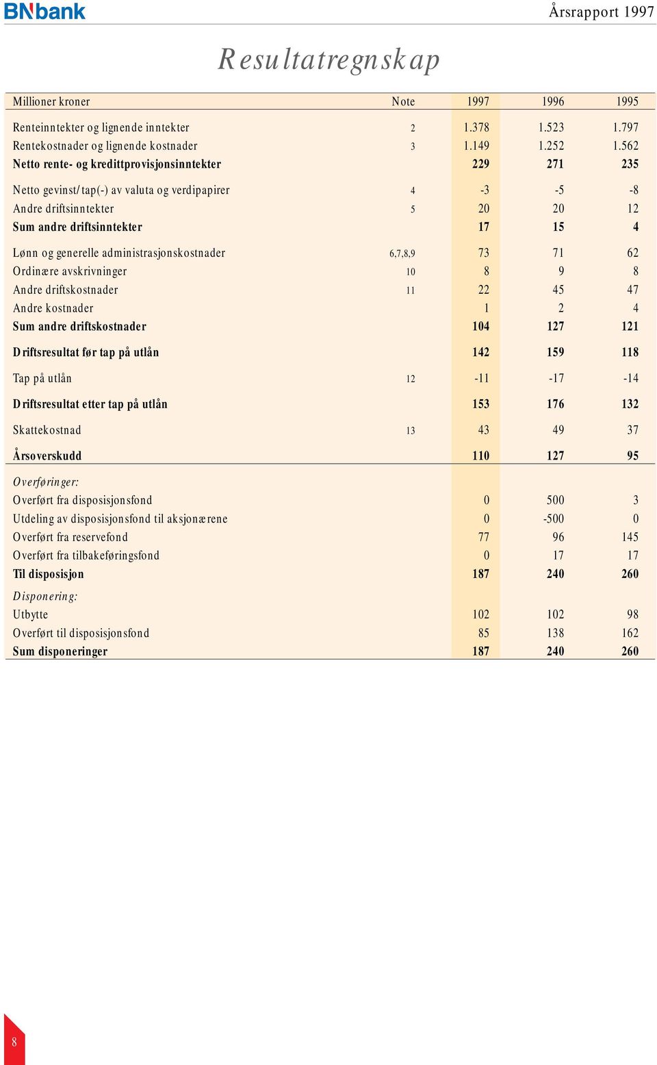 administrasjonskostnader 6,7,8,9 73 71 62 Ordinære avskrivninger 10 8 9 8 Andre driftskostnader 11 22 45 47 Andre kostnader 1 2 4 Sum andre driftskostnader 104 127 121 Driftsresultat før tap på utlån