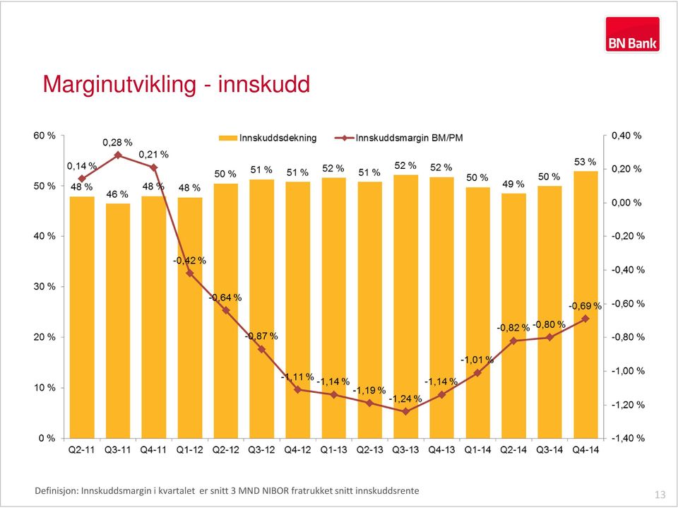 kvartalet er snitt 3 MND NIBOR