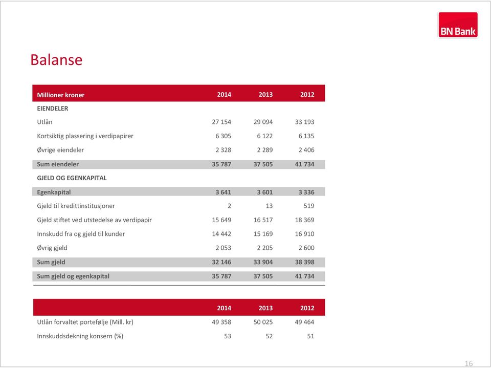 utstedelse av verdipapir 15649 16517 18369 Innskudd fra og gjeld til kunder 14442 15169 16910 Øvrig gjeld 2053 2205 2600 Sum gjeld 32146 33904 38398