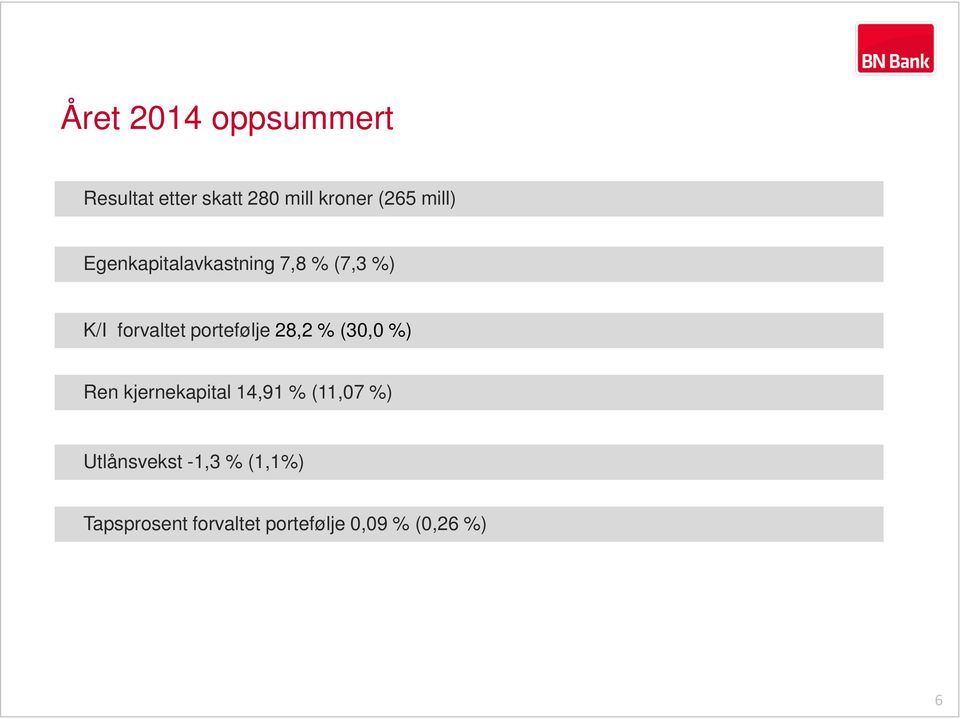 portefølje 28,2 % (30,0 %) Ren kjernekapital 14,91 % (11,07 %)