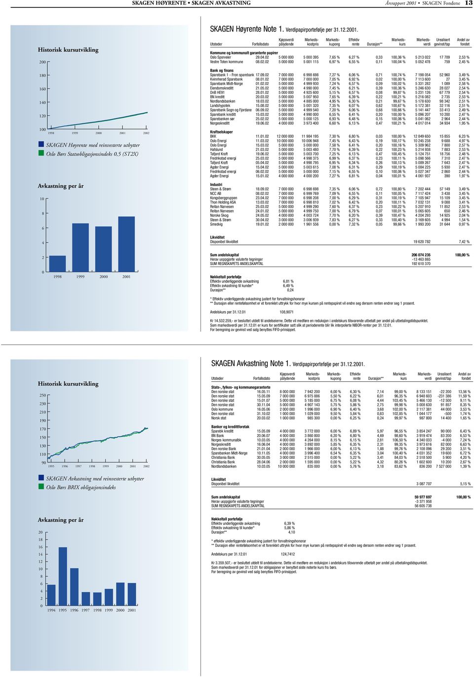 Historisk kursutvikling 2 18 16 14 12 1 1998 1999 2 21 22 Avkastning per år 1 8 6 4 SKAGEN Høyrente med reinvesterte utbytter Oslo Børs Statsobligasjonsindeks,5 (ST2X) Kjøpsverdi Markeds- Markeds-