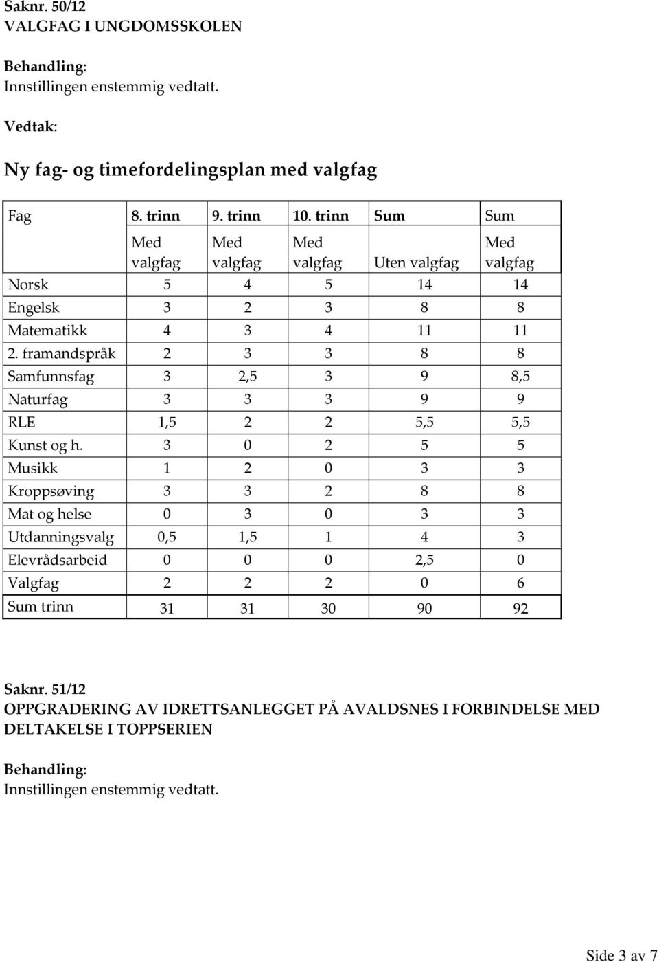 framandspråk 2 3 3 8 8 Samfunnsfag 3 2,5 3 9 8,5 Naturfag 3 3 3 9 9 RLE 1,5 2 2 5,5 5,5 Kunst og h.