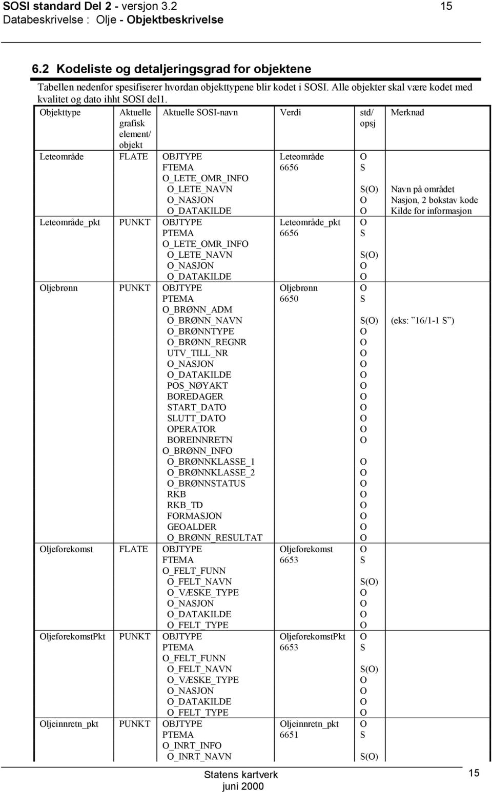 bjekttype Aktuelle Aktuelle SSI-navn Verdi std/ Merknad grafisk element/ objekt opsj Leteområde FLATE BJTYPE Leteområde FTEMA 6656 S _LETE_MR_INF _LETE_NAVN S() Navn på området _NASJN Nasjon, 2