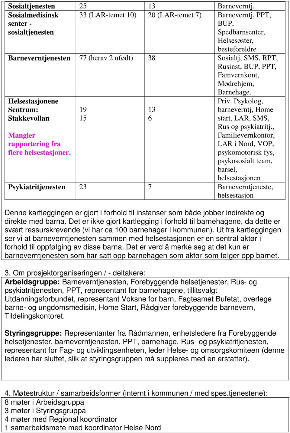 RPT, Rusinst, BUP, PPT, Famvernkont, Mødrehjem, Barnehage. Helsestasjonene Sentrum: Stakkevollan Mangler rapportering fra flere helsestasjoner. 19 15 13 6 Priv.