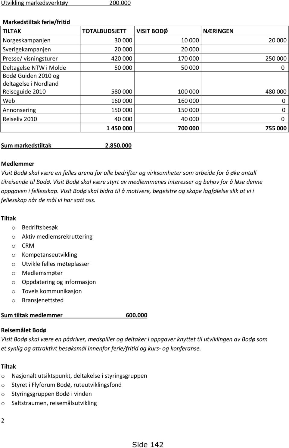 Molde 50000 50000 0 Bodø Guiden 2010 og deltagelse i Nordland Reiseguide 2010 580000 100000 480000 Web 160000 160000 0 Annonsering 150000 150000 0 Reiseliv 2010 40000 40000 0 1450000 700000 755000