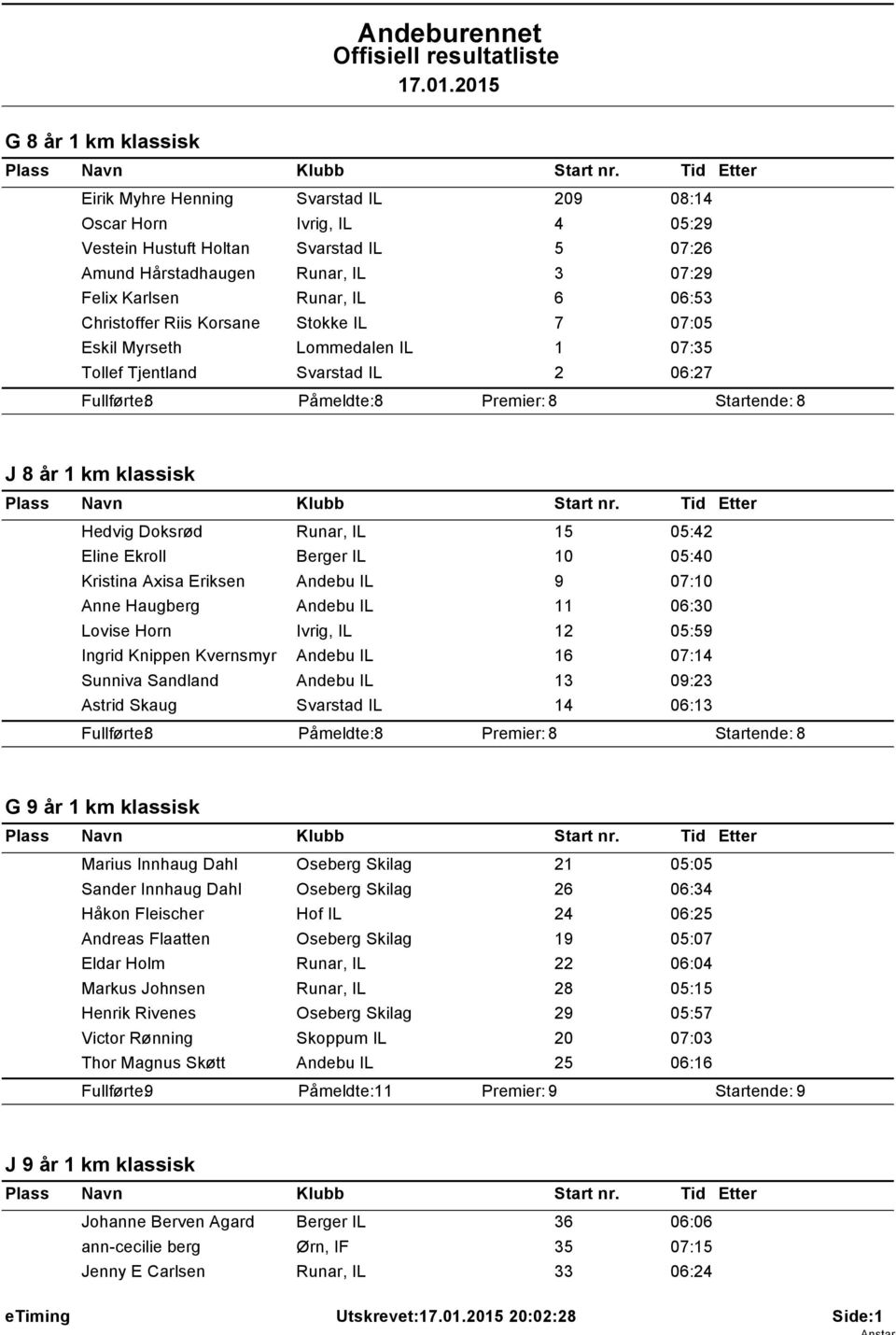 Doksrød Runar, IL 15 05:42 Eline Ekroll Berger IL 10 05:40 Kristina Axisa Eriksen Andebu IL 9 07:10 Anne Haugberg Andebu IL 11 06:30 Lovise Horn Ivrig, IL 12 05:59 Ingrid Knippen Kvernsmyr Andebu IL