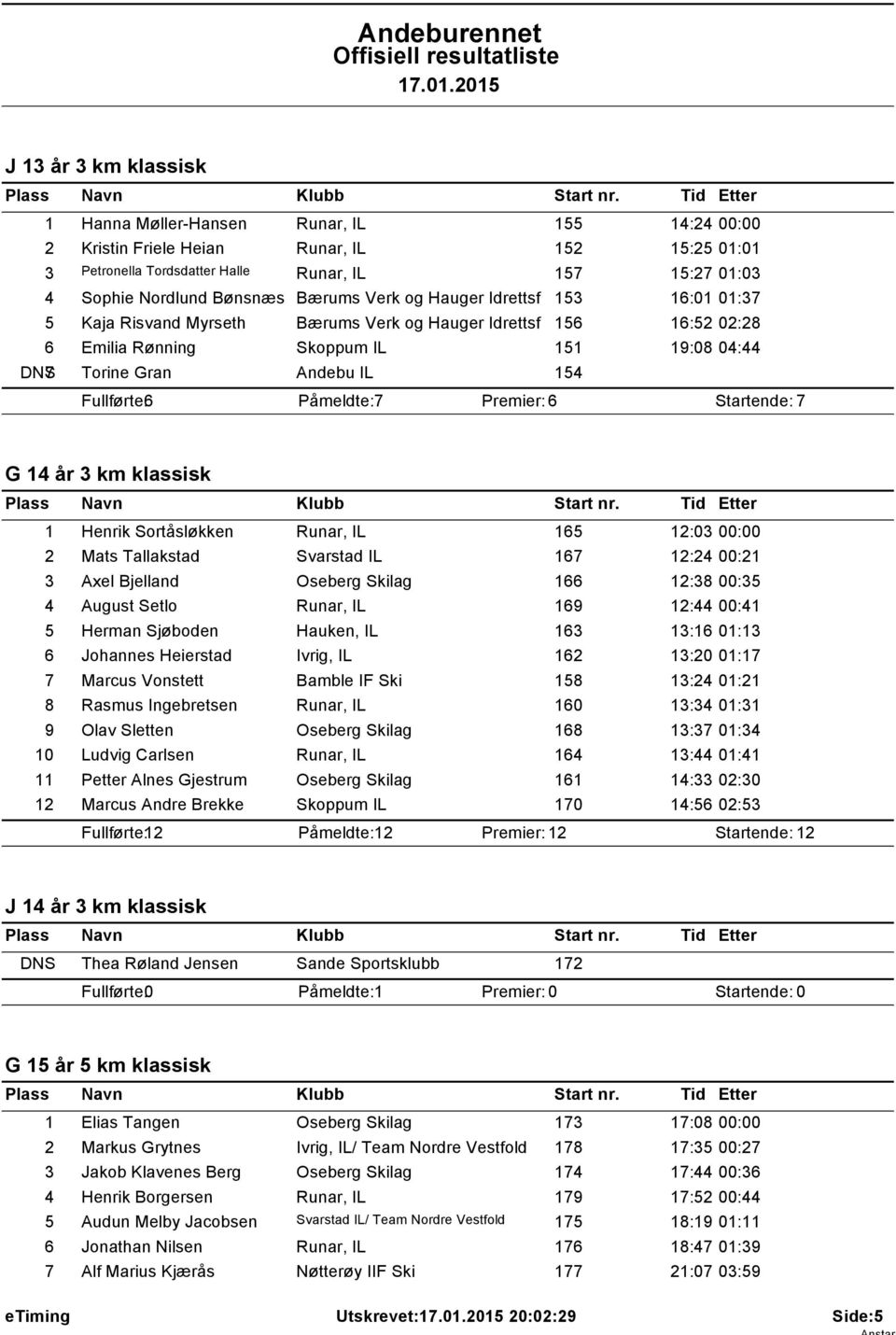 Fullførte: 6 Påmeldte: 7 Premier: 6 Startende: 7 G 14 år 3 km klassisk 1 Henrik Sortåsløkken Runar, IL 165 12:03 00:00 2 Mats Tallakstad Svarstad IL 167 12:24 00:21 3 Axel Bjelland Oseberg Skilag 166