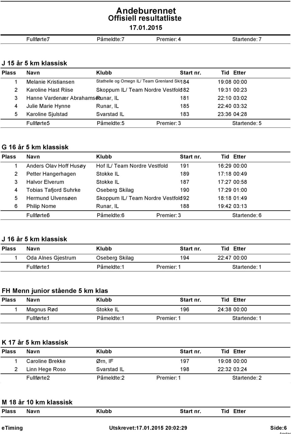 Premier: 3 Startende: 5 G 16 år 5 km klassisk 1 Anders Olav Hoff Husøy Hof IL/ Team Nordre Vestfold 191 16:29 00:00 2 Petter Hangerhagen Stokke IL 189 17:18 00:49 3 Halvor Elverum Stokke IL 187 17:27
