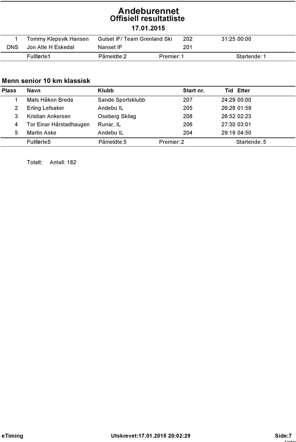 26:28 01:59 3 Kristian Ankersen Oseberg Skilag 208 26:52 02:23 4 Tor Einar Hårstadhaugen Runar, IL 206 27:30 03:01 5 Martin Aske