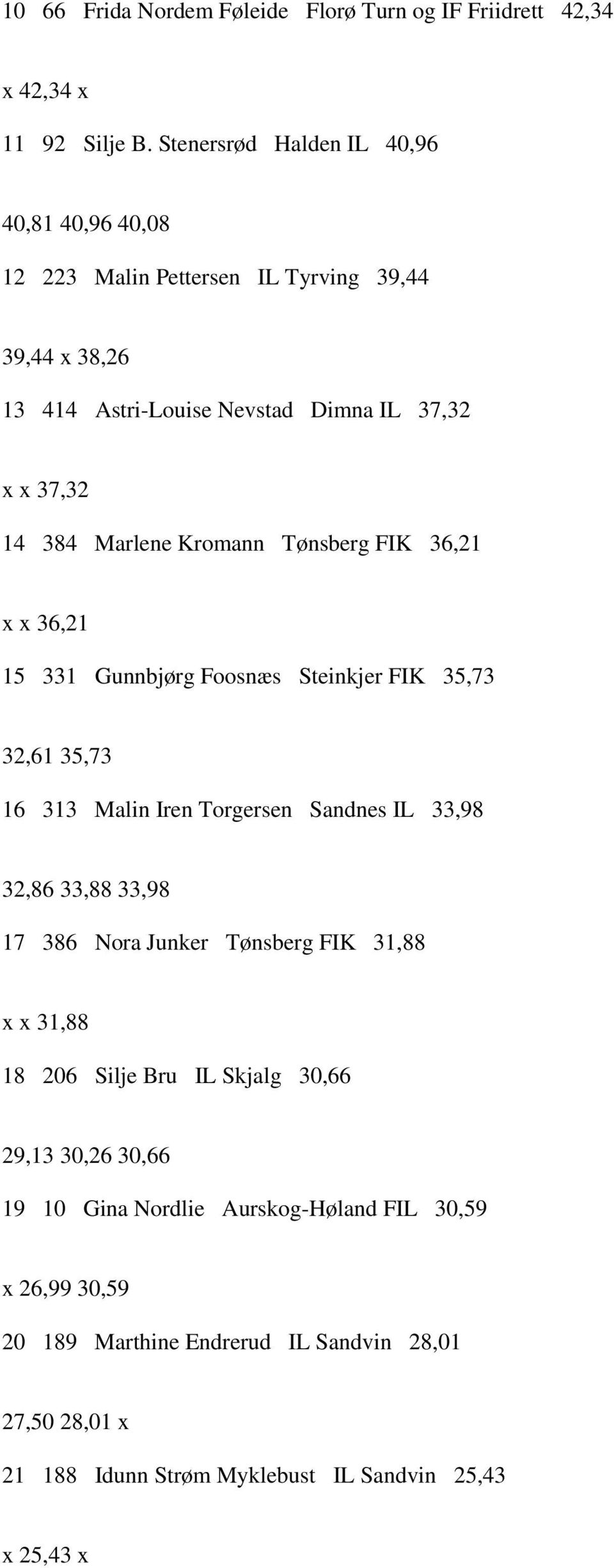 Kromann Tønsberg FIK 36,21 x x 36,21 15 331 Gunnbjørg Foosnæs Steinkjer FIK 35,73 32,61 35,73 16 313 Malin Iren Torgersen Sandnes IL 33,98 32,86 33,88 33,98 17 386 Nora