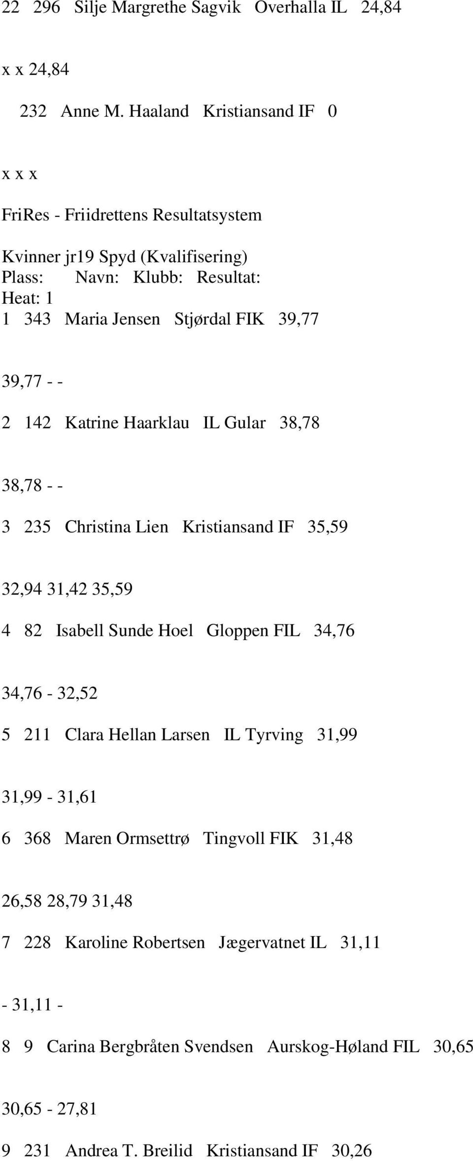 38,78 38,78 - - 3 235 Christina Lien Kristiansand IF 35,59 32,94 31,42 35,59 4 82 Isabell Sunde Hoel Gloppen FIL 34,76 34,76-32,52 5 211 Clara Hellan Larsen