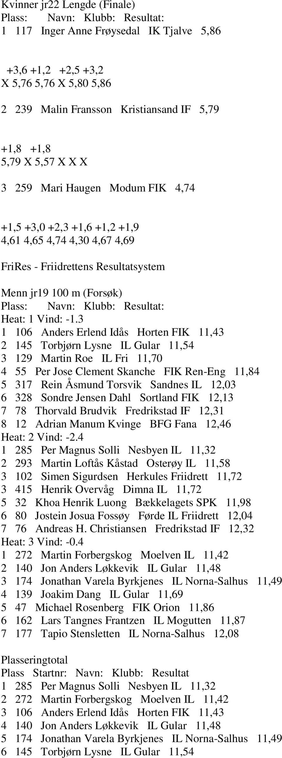 3 1 106 Anders Erlend Idås Horten FIK 11,43 2 145 Torbjørn Lysne IL Gular 11,54 3 129 Martin Roe IL Fri 11,70 4 55 Per Jose Clement Skanche FIK Ren-Eng 11,84 5 317 Rein Åsmund Torsvik Sandnes IL