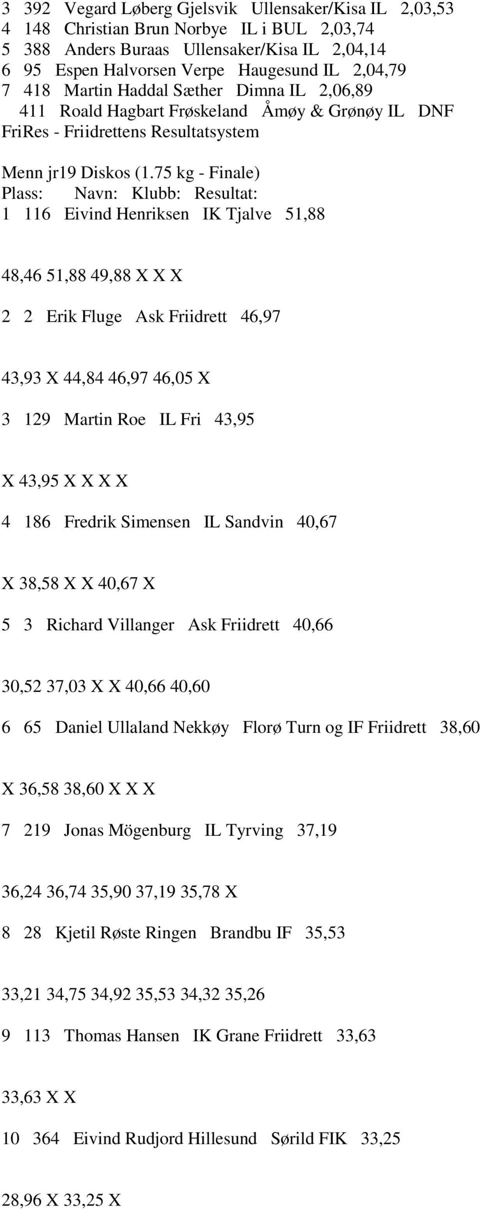 75 kg - Finale) 1 116 Eivind Henriksen IK Tjalve 51,88 48,46 51,88 49,88 X X X 2 2 Erik Fluge Ask Friidrett 46,97 43,93 X 44,84 46,97 46,05 X 3 129 Martin Roe IL Fri 43,95 X 43,95 X X X X 4 186