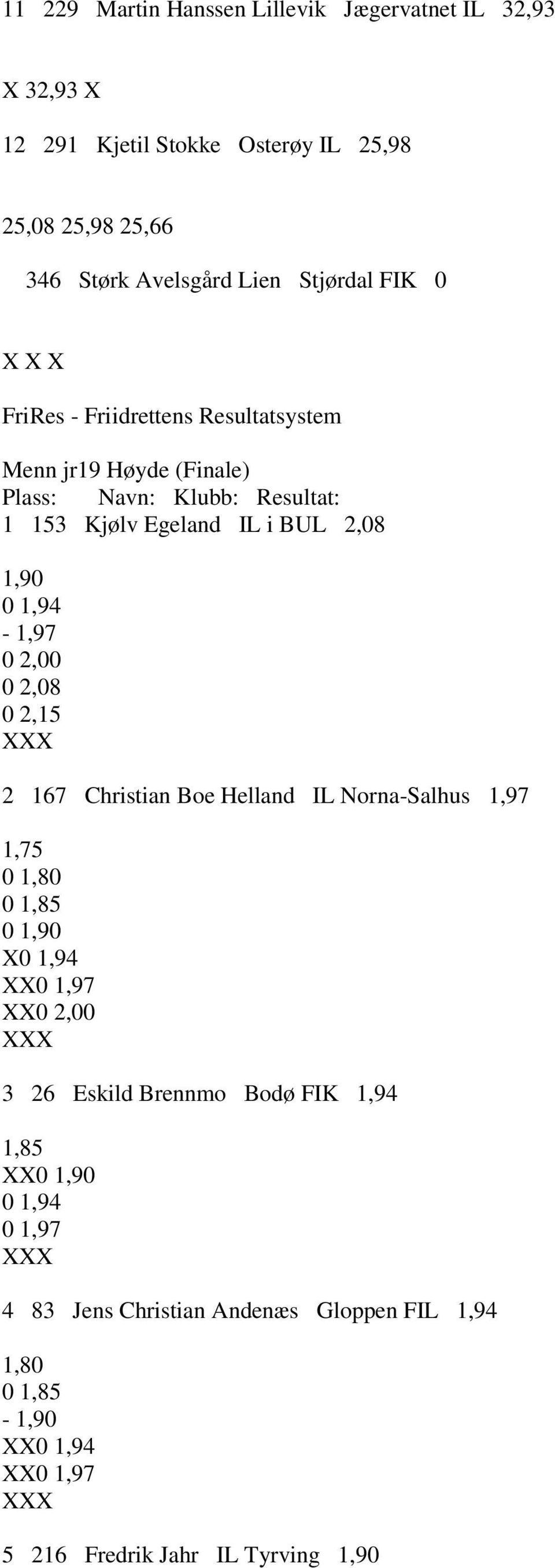 167 Christian Boe Helland IL Norna-Salhus 1,97 1,75 0 1,80 0 1,85 0 1,90 X0 1,94 XX0 1,97 XX0 2,00 3 26 Eskild Brennmo Bodø FIK 1,94