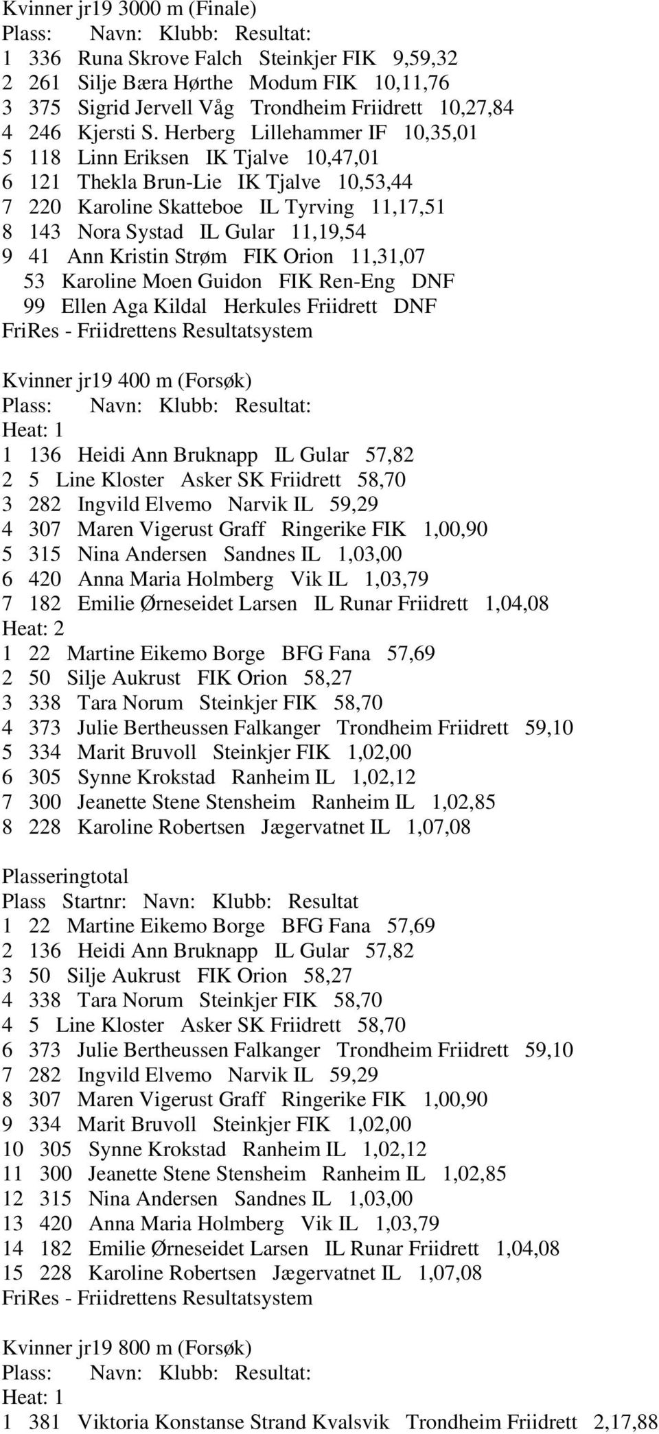 Ann Kristin Strøm FIK Orion 11,31,07 53 Karoline Moen Guidon FIK Ren-Eng DNF 99 Ellen Aga Kildal Herkules Friidrett DNF Kvinner jr19 400 m (Forsøk) Heat: 1 1 136 Heidi Ann Bruknapp IL Gular 57,82 2 5