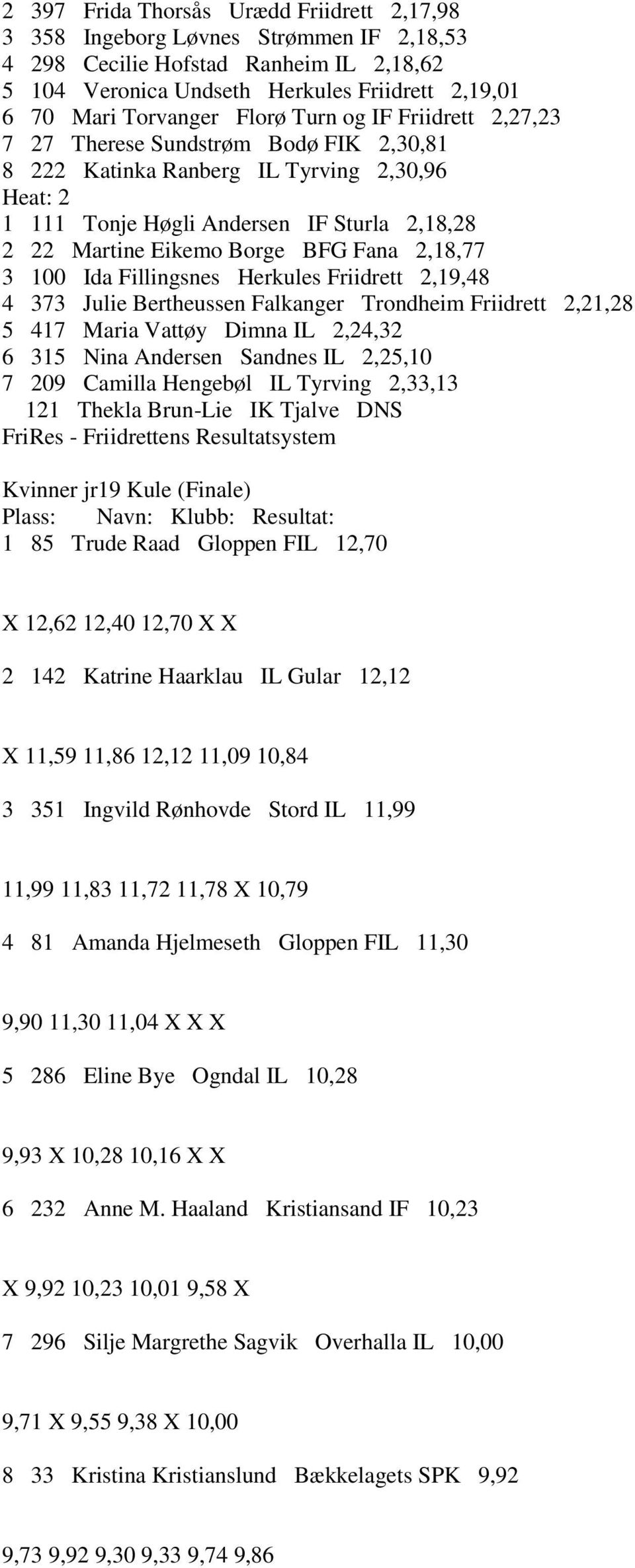 Fana 2,18,77 3 100 Ida Fillingsnes Herkules Friidrett 2,19,48 4 373 Julie Bertheussen Falkanger Trondheim Friidrett 2,21,28 5 417 Maria Vattøy Dimna IL 2,24,32 6 315 Nina Andersen Sandnes IL 2,25,10