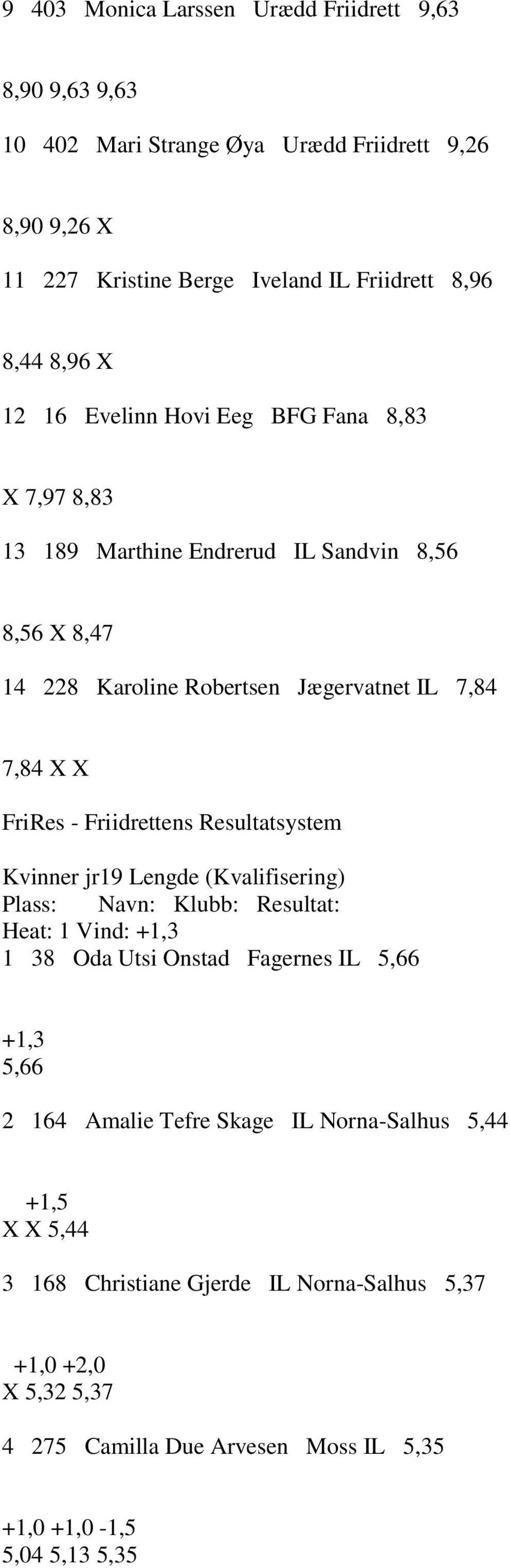 IL 7,84 7,84 X X Kvinner jr19 Lengde (Kvalifisering) Heat: 1 Vind: +1,3 1 38 Oda Utsi Onstad Fagernes IL 5,66 +1,3 5,66 2 164 Amalie Tefre Skage IL