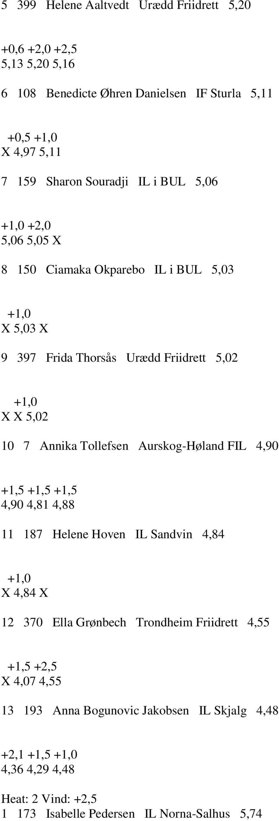 Annika Tollefsen Aurskog-Høland FIL 4,90 +1,5 +1,5 +1,5 4,90 4,81 4,88 11 187 Helene Hoven IL Sandvin 4,84 +1,0 X 4,84 X 12 370 Ella Grønbech Trondheim