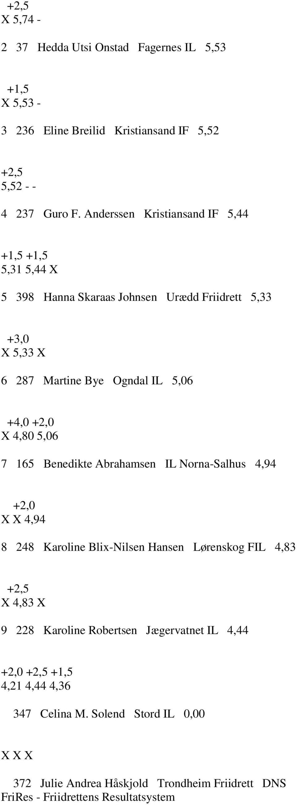 +4,0 +2,0 X 4,80 5,06 7 165 Benedikte Abrahamsen IL Norna-Salhus 4,94 +2,0 X X 4,94 8 248 Karoline Blix-Nilsen Hansen Lørenskog FIL 4,83 +2,5 X 4,83