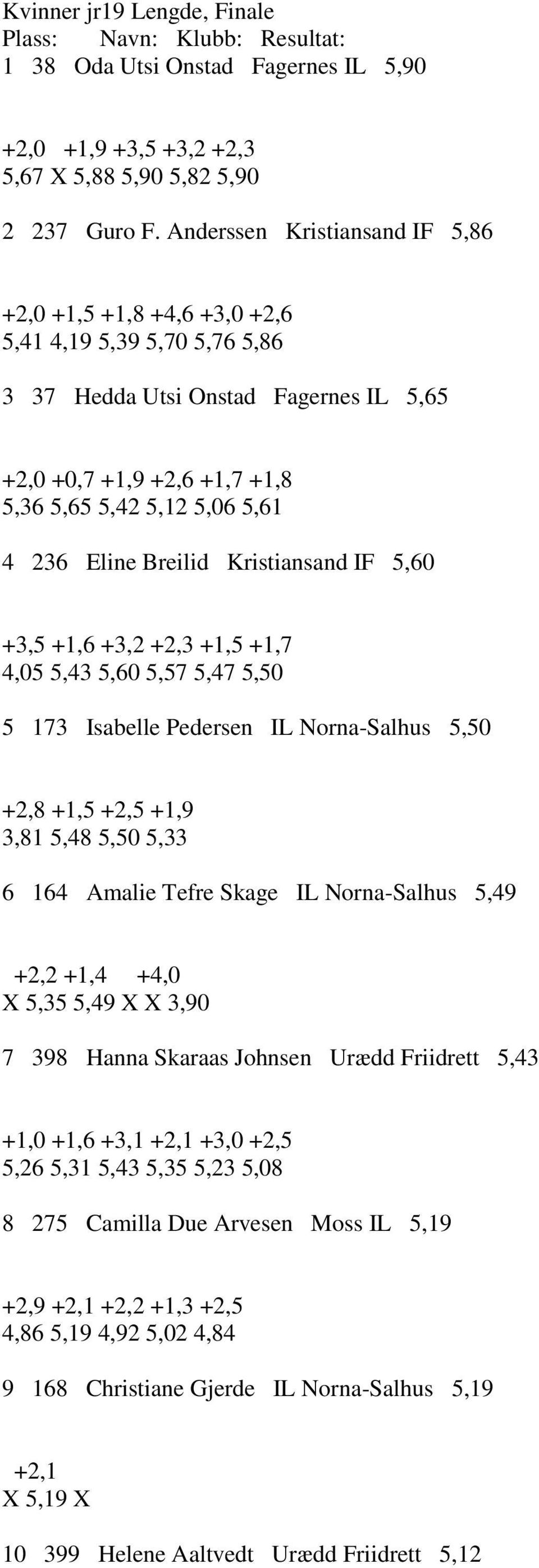 Eline Breilid Kristiansand IF 5,60 +3,5 +1,6 +3,2 +2,3 +1,5 +1,7 4,05 5,43 5,60 5,57 5,47 5,50 5 173 Isabelle Pedersen IL Norna-Salhus 5,50 +2,8 +1,5 +2,5 +1,9 3,81 5,48 5,50 5,33 6 164 Amalie Tefre