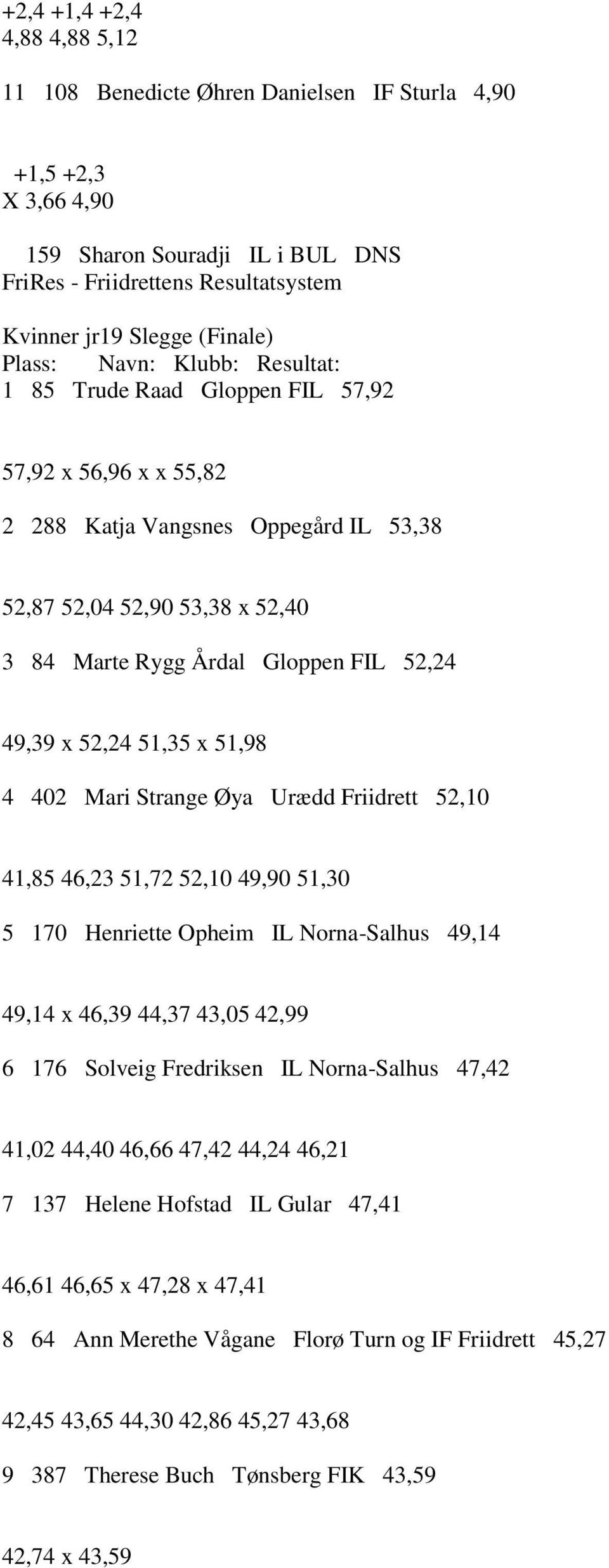 Friidrett 52,10 41,85 46,23 51,72 52,10 49,90 51,30 5 170 Henriette Opheim IL Norna-Salhus 49,14 49,14 x 46,39 44,37 43,05 42,99 6 176 Solveig Fredriksen IL Norna-Salhus 47,42 41,02 44,40 46,66 47,42