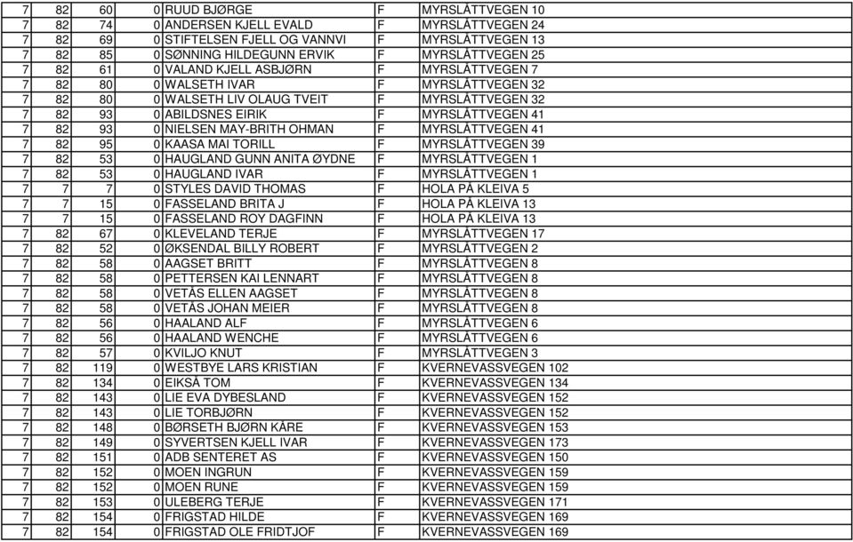 NIELSEN MAY-BRITH OHMAN F MYRSLÅTTVEGEN 41 7 82 95 0 KAASA MAI TORILL F MYRSLÅTTVEGEN 39 7 82 53 0 HAUGLAND GUNN ANITA ØYDNE F MYRSLÅTTVEGEN 1 7 82 53 0 HAUGLAND IVAR F MYRSLÅTTVEGEN 1 7 7 7 0 STYLES