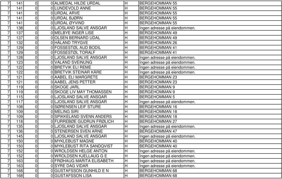 7 137 0 0 MELBYE INGER LISE H BERGEHOMMAN 49 7 137 0 0 OLSEN BERNARD UDAL H BERGEHOMMAN 49 7 132 0 0 HÅLAND TRYGVE H BERGEHOMMAN 26 7 129 0 0 FOSSESTØL AUD BODIL H BERGEHOMMAN 41 7 129 0 0 FOSSESTØL