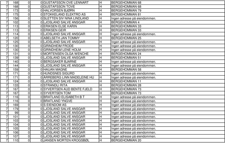7 102 0 0 LJOSLAND SALVE ANSGAR H BERGEHOMMAN 4 7 113 0 0 ERIKSEN ELSE KARIN H BERGEHOMMAN 33 7 113 0 0 ERIKSEN GEIR H BERGEHOMMAN 33 7 114 0 0 LJOSLAND SALVE ANSGAR H Ingen adresse på eiendommen.