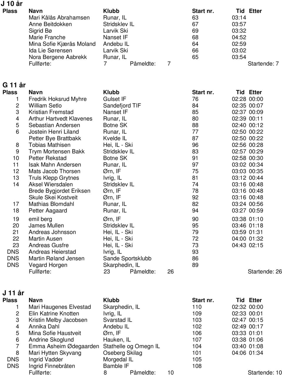 84 02:35 00:07 3 Kristian Fremstad Nanset IF 85 02:37 00:09 4 Arthur Hartvedt Klavenes Runar, IL 80 02:39 00:11 5 Sebastian Andersen Botne SK 88 02:40 00:12 6 Jostein Henri Liland Runar, IL 77 02:50