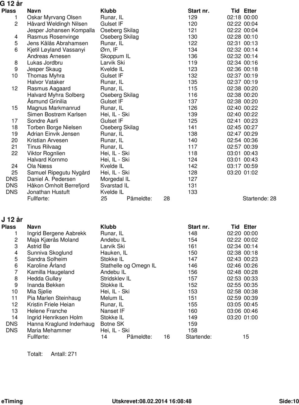 00:16 9 Jesper Skaug Kvelde IL 123 02:36 00:18 10 Thomas Myhra Gulset IF 132 02:37 00:19 Halvor Vataker Runar, IL 135 02:37 00:19 12 Rasmus Aagaard Runar, IL 115 02:38 00:20 Halvard Myhra Solberg