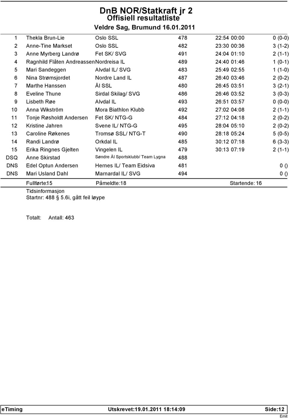 Røe Alvdal IL 493 26:51 03:57 10 Anna Wikström Mora Biathlon Klubb 492 27:02 04:08 11 Tonje Røsholdt Andersen Fet SK/ NTG-G 484 27:12 04:18 12 Kristine Jahren Svene IL/ NTG-G 495 28:04 05:10 13