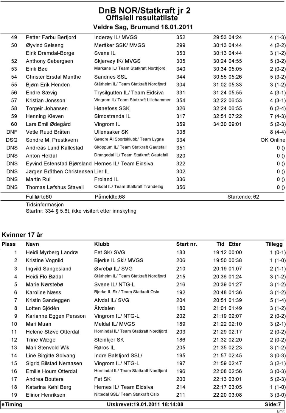 31:02 05:33 56 Endre Sævig Trysilgutten IL/ Team Eidsiva 331 31:24 05:55 57 Kristian Jonsson Vingrom IL/ Team Statkraft Lillehammer 354 32:22 06:53 58 Torgeir Johansen Hønefoss SSK 326 32:24 06:55 59