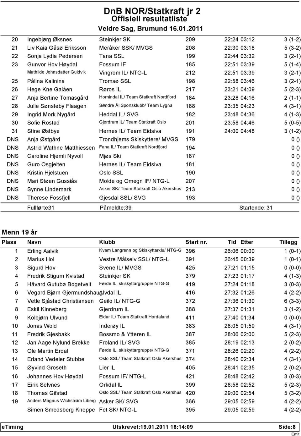 Team Statkraft Nordfjord 184 23:28 04:16 28 Julie Sønsteby Flaagen Søndre Ål Sportsklubb/ Team Lygna 188 23:35 04:23 29 Ingrid Mork Nygård Heddal IL/ SVG 182 23:48 04:36 30 Sofie Rostad Gjerdrum IL/