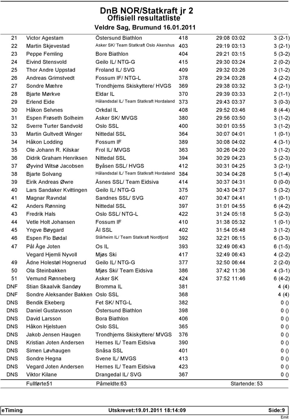 03:32 28 Bjarte Mørkve Eldar IL 370 29:39 03:33 29 Erlend Eide Hålandsdal IL/ Team Statkraft Hordaland 373 29:43 03:37 30 Håkon Selvnes Orkdal IL 408 29:52 03:46 8 (4-4) 31 Espen Frøseth Solheim