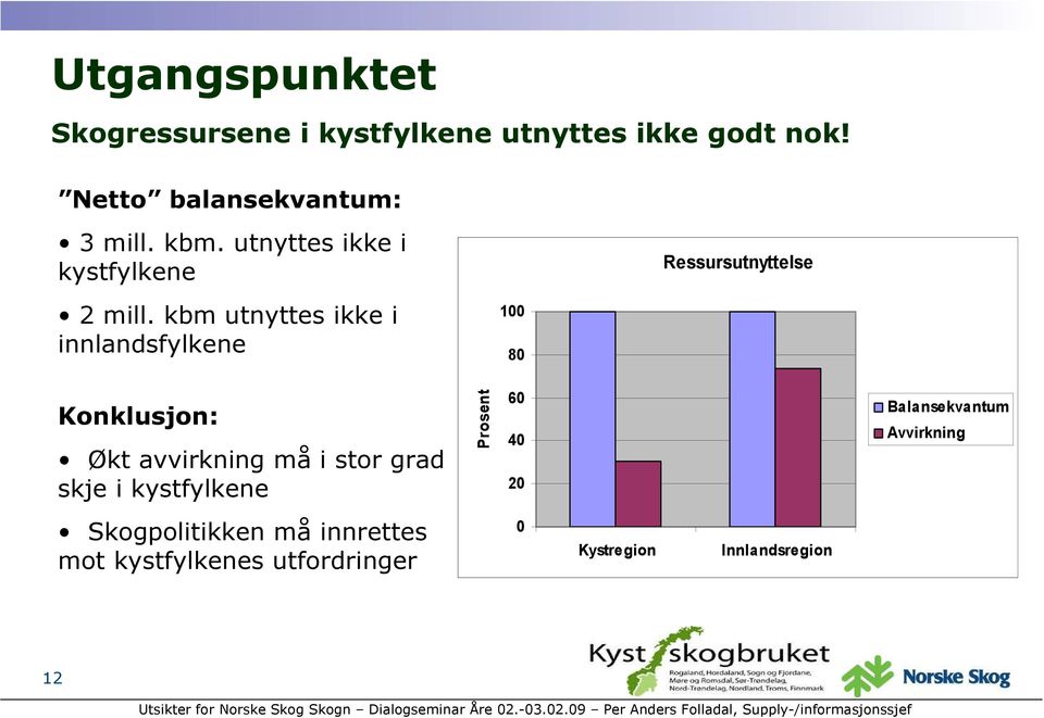 kbm utnyttes ikke i innlandsfylkene 100 80 Konklusjon: Økt avvirkning må i stor grad skje i