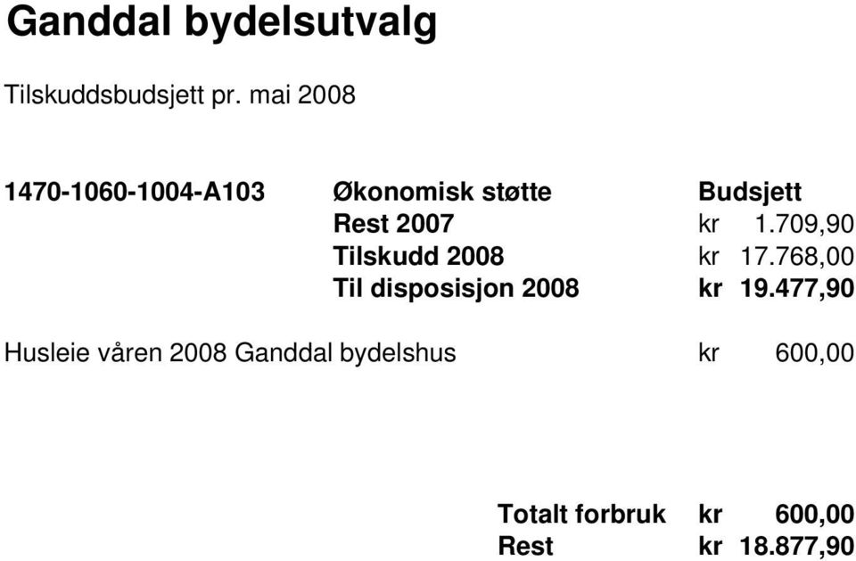 1.709,90 Tilskudd 2008 kr 17.768,00 Til disposisjon 2008 kr 19.