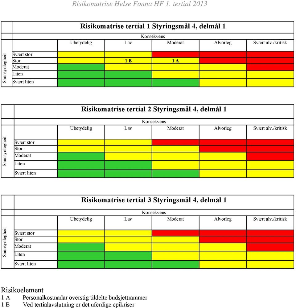 /kritisk Risikomatrise tertial 3 Styringsmål 4, delmål 1 Ubetydelig Lav Alvorleg Svært alv.