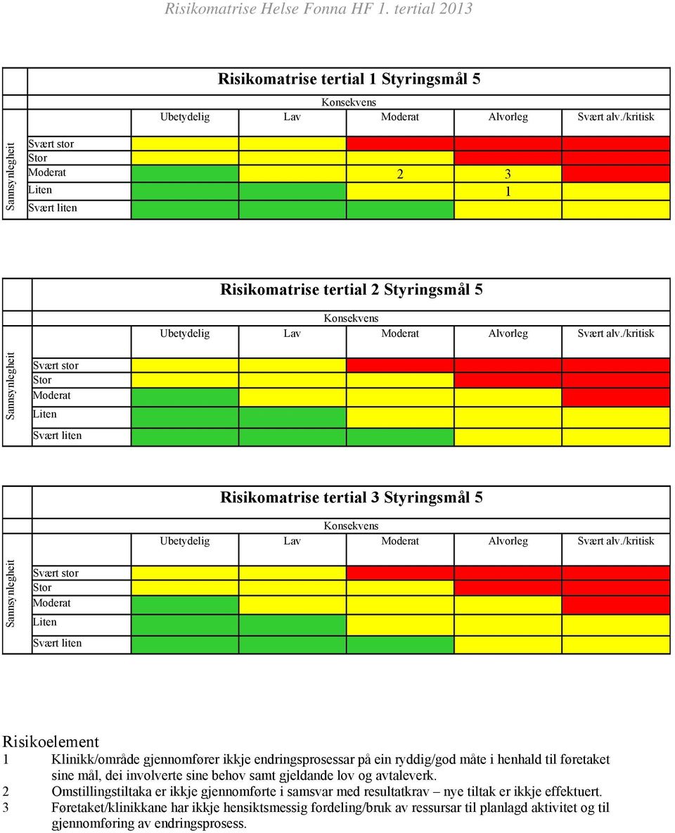 /kritisk Risikoelement 1 Klinikk/område gjennomfører ikkje endringsprosessar på ein ryddig/god måte i henhald til føretaket sine mål, dei involverte sine behov samt