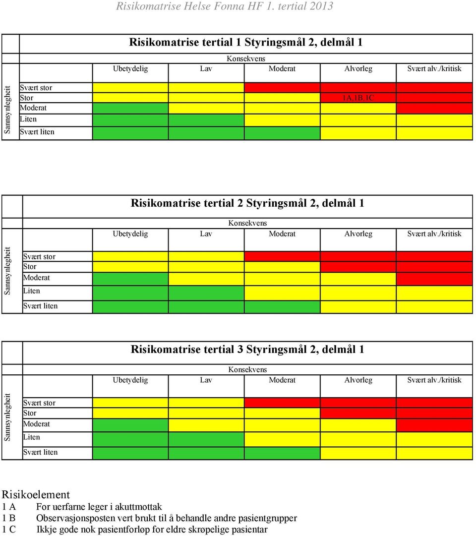 /kritisk Risikomatrise tertial 3 Styringsmål 2, delmål 1 Ubetydelig Lav Alvorleg Svært alv.