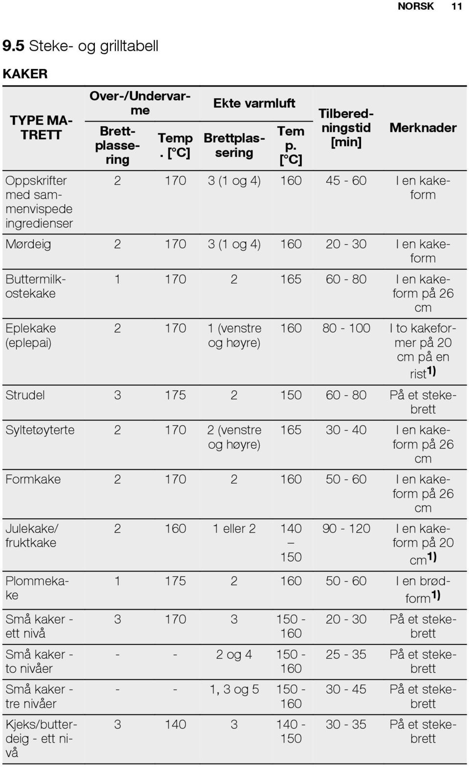 en kakeform på 26 cm 2 170 1 (venstre og høyre) 160 80-100 I to kakeformer på 20 cm på en rist 1) Strudel 3 175 2 150 60-80 På et stekebrett Syltetøyterte 2 170 2 (venstre og høyre) 165 30-40 I en
