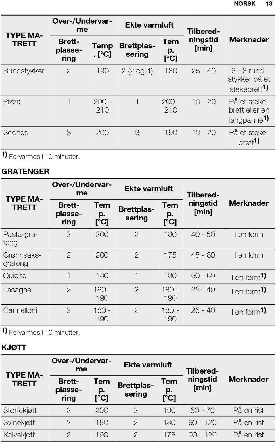 Scones 3 200 3 190 10-20 På et stekebrett 1) Forvarmes i 10 minutter. GRATENGER TYPE MA- TRETT Tem p. Ekte varmluft Tem p.