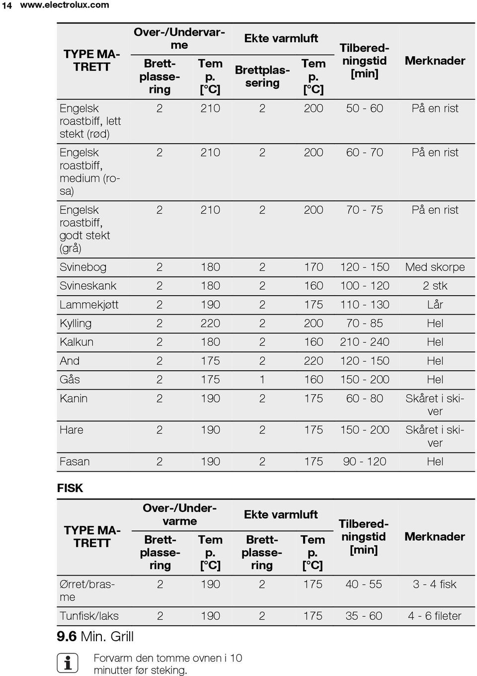 70-75 På en rist roastbiff, godt stekt (grå) Svinebog 2 180 2 170 120-150 Med skorpe Svineskank 2 180 2 160 100-120 2 stk Lammekjøtt 2 190 2 175 110-130 Lår Kylling 2 220 2 200 70-85 Hel Kalkun 2 180